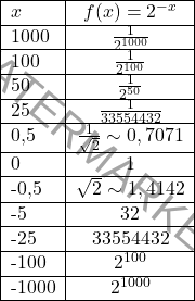 \[\begin{tabular}{|l|c|r|} 	\hline 	$x$ & $f(x)= 2^{-x}$ \\ 	\hline 	1000 & $\frac{1}{2^{1000}}$ \\ 	\hline 	100 & $\frac{1}{2^{100}}$\\ 	\hline 	50 & $\frac{1}{2^{50}}$ \\ 	\hline 	25 & $\frac{1}{33554432}$\\ 	\hline 	0,5 & $\frac{1}{\sqrt 2}\sim 0,7071$ \\ 	\hline 	0 & 1 \\ 	\hline 	-0,5 & $\sqrt 2\sim 1,4142$ \\ 	\hline 	-5 & 32 \\ 	\hline 	-25 & 33554432 \\ 	\hline 	-100 & $2^{100}$ \\ 	\hline 	-1000 & $2^{1000}$ \\ 	\hline \end{tabular}\]