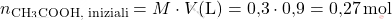 \[ n_{\text{CH}_3\text{COOH, iniziali}} = M \cdot V (\text{L}) = \text{0,3} \cdot \text{0,9} = \text{0,27} \, \text{mol} \]