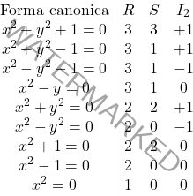 \begin{equation*} \begin{array}{c|ccc} \toprule \text{Forma canonica} & R & S & I_2\\ \midrule x^2+y^2+1=0 &3 & 3 &+1 \\ x^2+y^2-1=0 & 3&1 & +1\\ x^2-y^2-1=0 &3 &1 & -1\\ x^2-y=0 &3 & 1& 0\\ x^2+y^2=0 &2 &2 & +1\\ x^2-y^2=0 & 2& 0& -1\\ x^2+1=0 &2&2 & 0\\ x^2-1=0 &2 & 0& 0\\ x^2=0 & 1 & 0& 0\\ \bottomrule \end{array} \end{equation*}