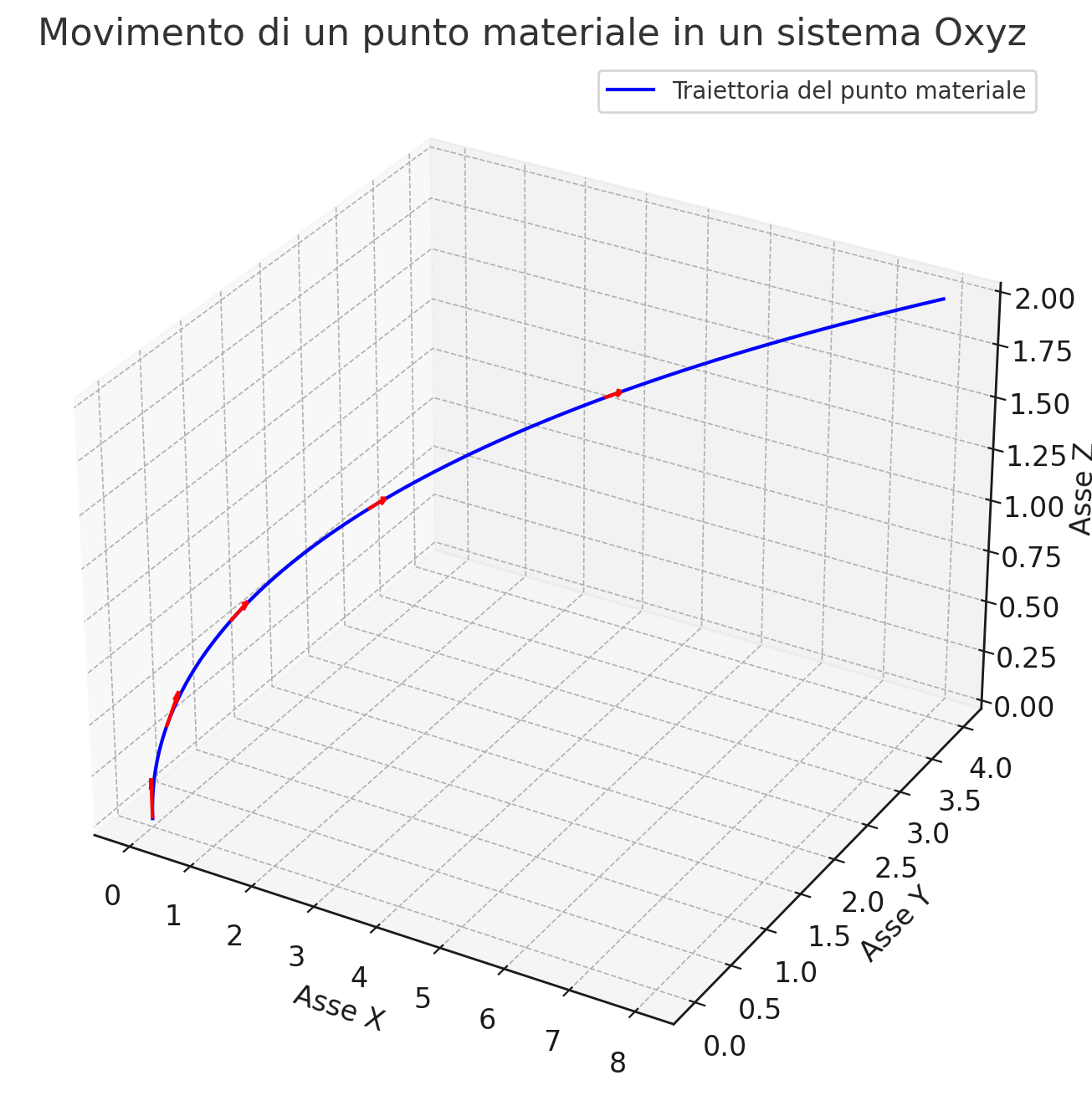 Grafico 3D che mostra la traiettoria di un punto materiale in un sistema di coordinate Oxyz secondo equazioni parametriche generiche x(t) = c1*t^3, y(t) = c2*t^2, z(t) = c3*t, con vettori di velocità visualizzati lungo il percorso, utilizzato per esercizi di lavoro ed energia.