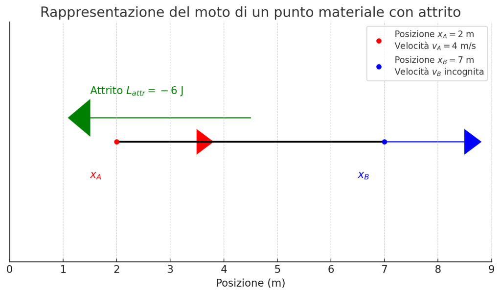 Rappresentazione del moto di un punto materiale lungo l'asse x, con posizioni xA e xB, velocità associate, e lavoro negativo compiuto dall'attrito. Calcolo della velocità finale utilizzando il teorema delle forze vive e l'energia dissipata.